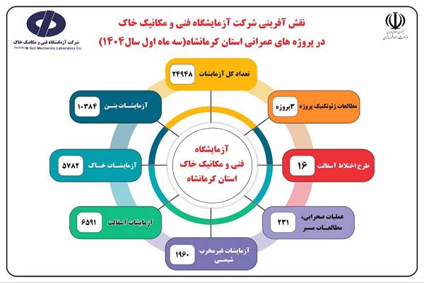 اطلاع‌نگاشت اقدامات سه ماهه نخست شرکت آزمایشگاه فنی و مکانیک خاک استان کرمانشاه در ارتقاء کیفیت پروژه‌های عمرانی
